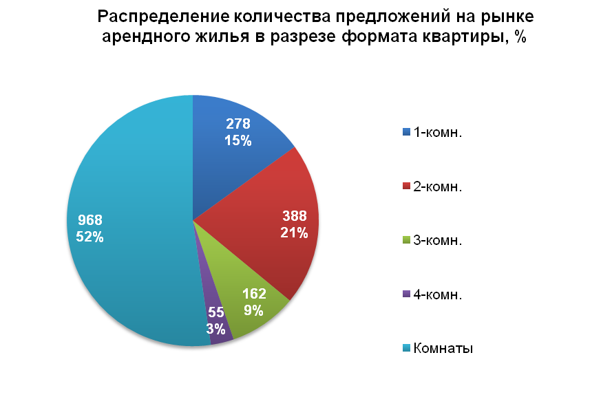 Распределение количества предложений на рынке арендного жилья в разрезе формата квартиры