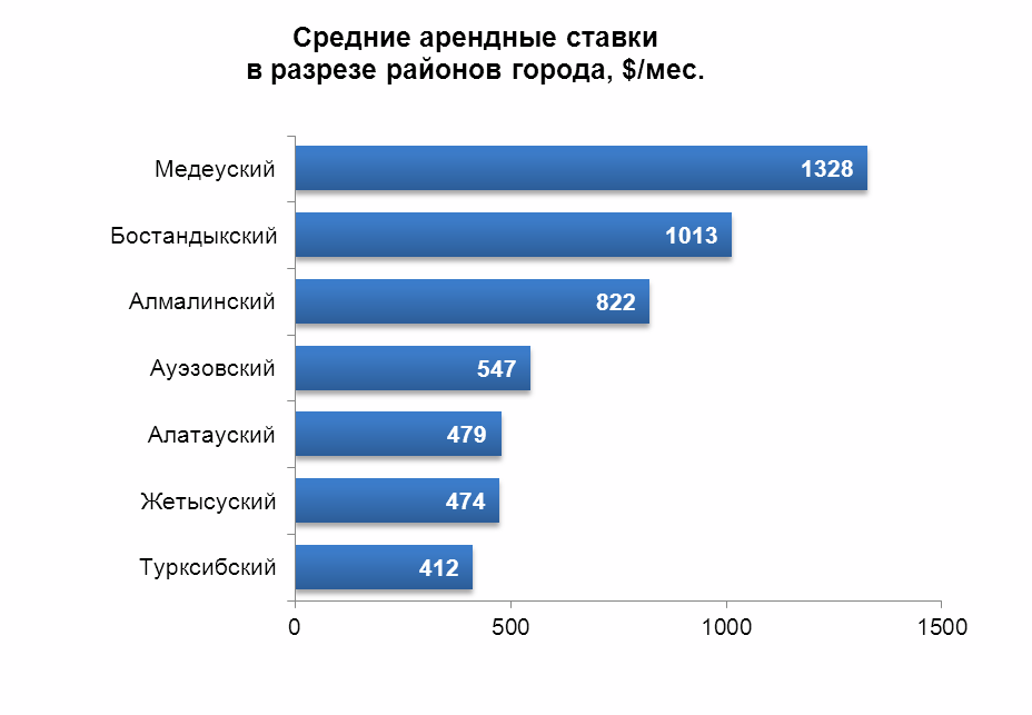Средние арендные ставки в разрезе районов города