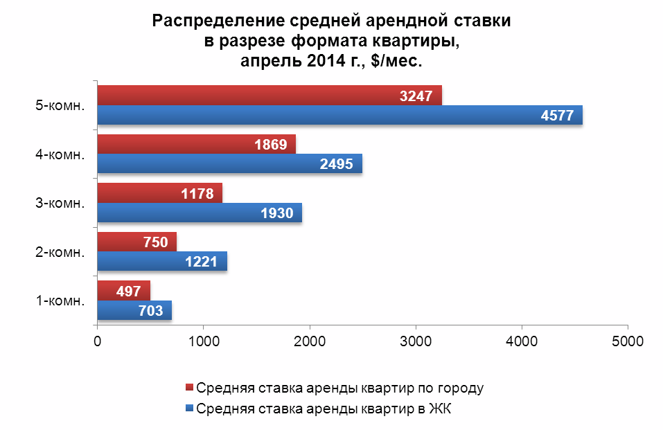 Распределение средней арендной ставки в разрезе формата квартиры