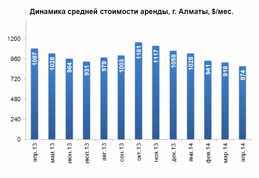 Динамика средней стоимости аренды