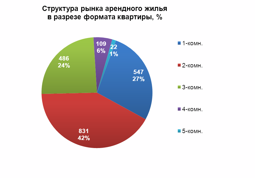 Структура рынка арендного жилья в разрезе формата квартиры