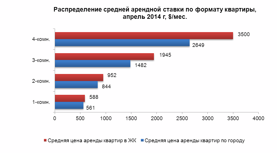 Распределение средней арендной ставки по формату квартиры