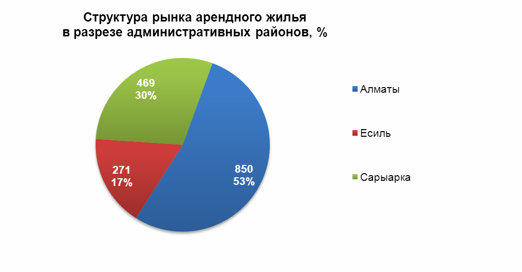 Структура рынка арендного жилья в разрезе административных районов