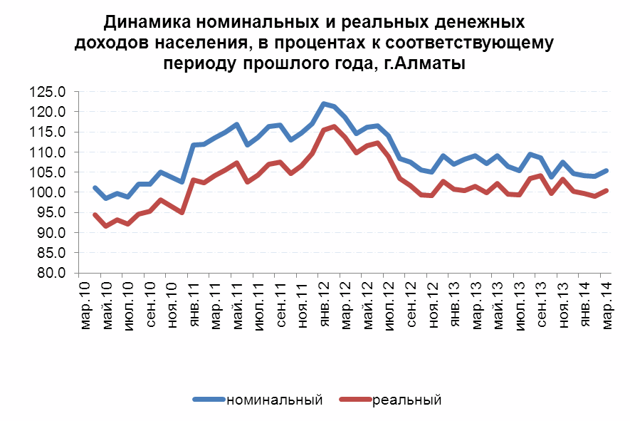 Динамика номинальных и реальных денежных доходов населения