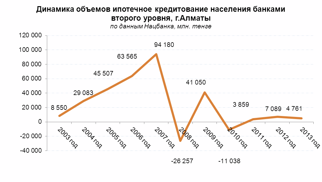 Динамика объемов ипотечного кредитования населения банками второго уровня