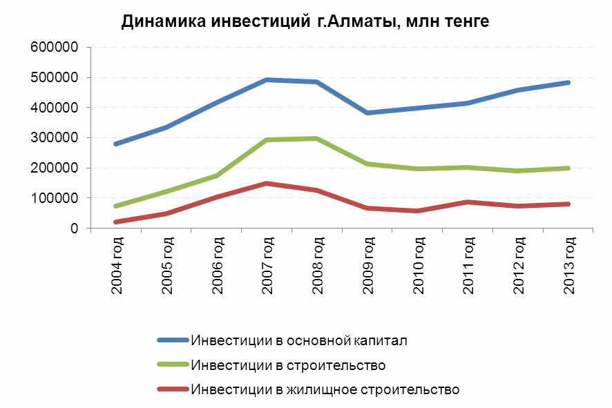 Динамика инвестиций