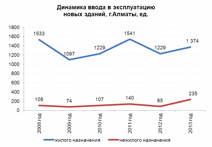 Динамика ввода в эксплуатацию новых зданий