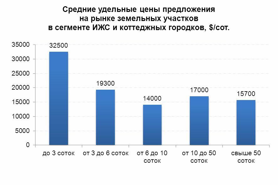 Средние удельные цены предложения на рынке земельных участков в сегменте ИЖС и коттеджных городков