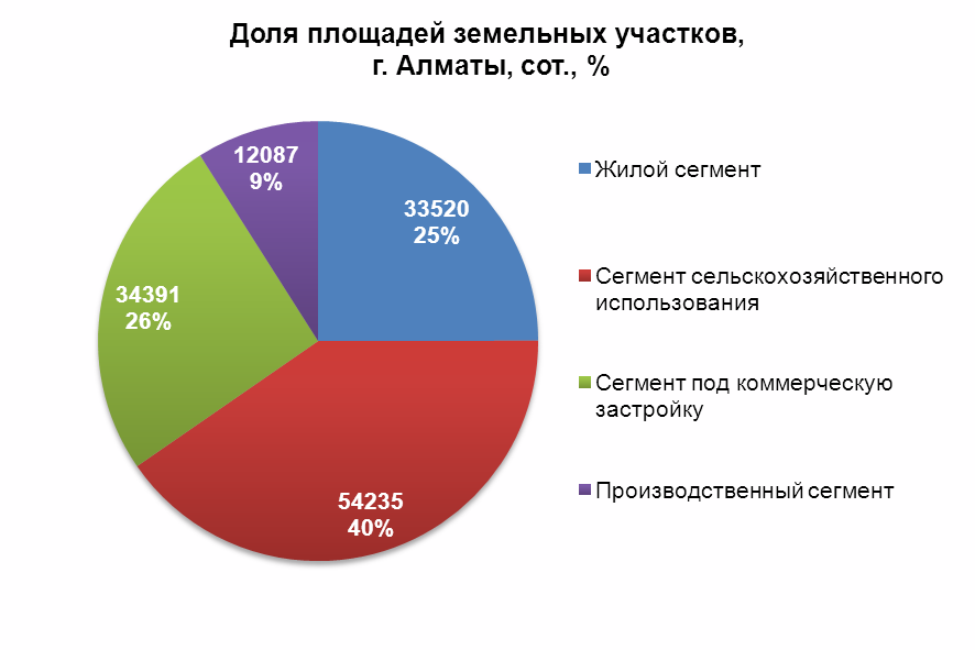 Доля площадей земельных участков, г. Алматы, %