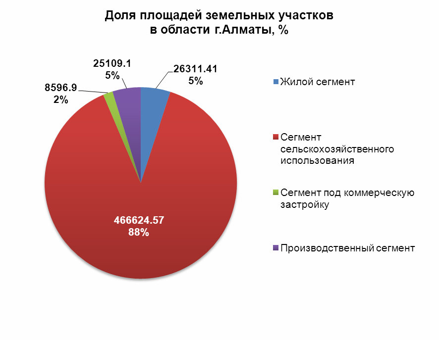 Доля площадей земельных участков в области, %