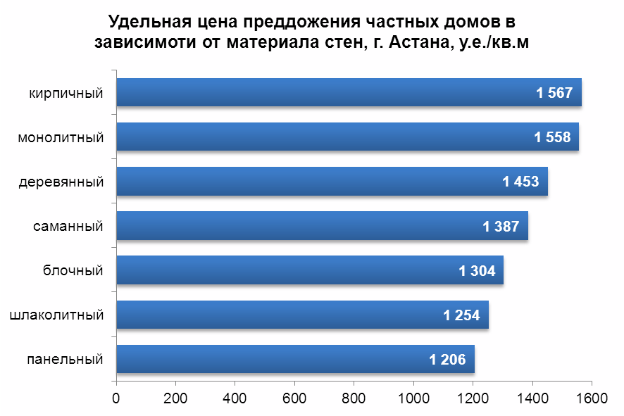 Удельная цена предложения частных домов в зависимости от материала стен