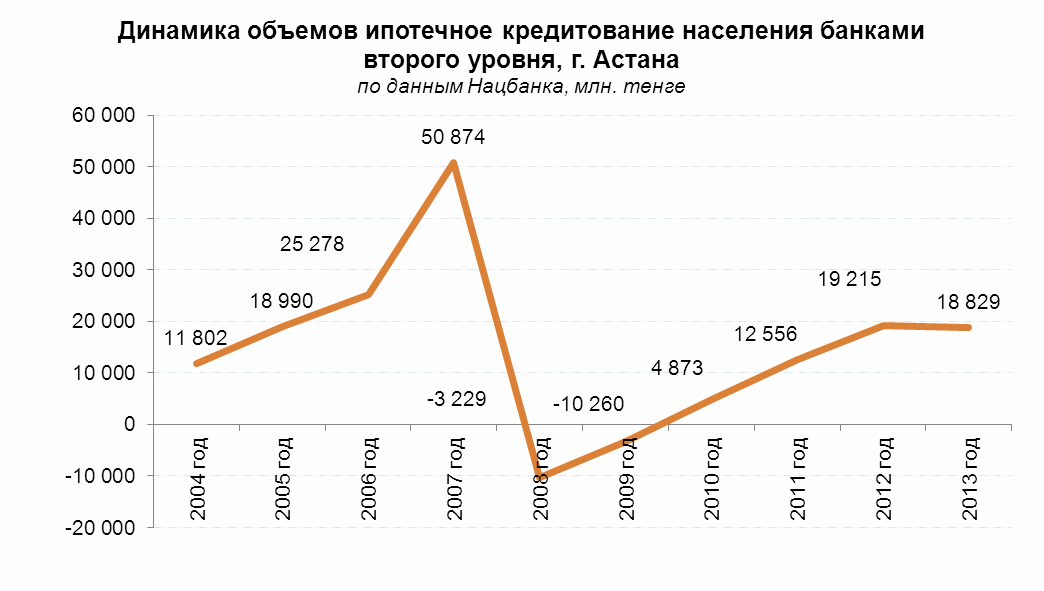 Динамика объемов ипотечного кредитования населения банками второго уровня
