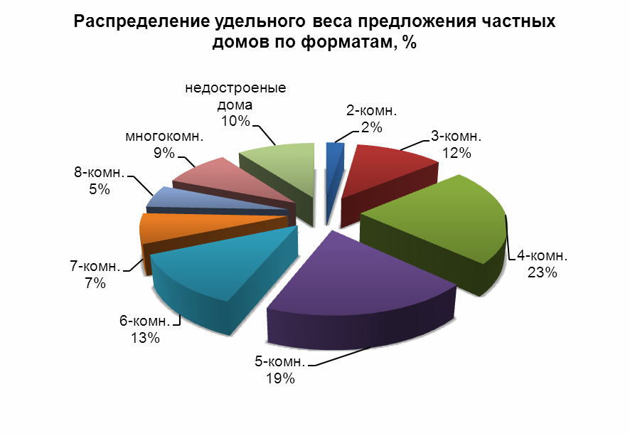 Распределение удельного веса предложения частных домов по формату