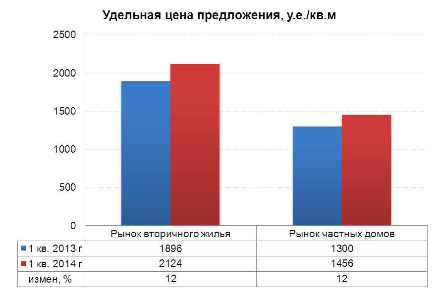 Удельная цена предложения