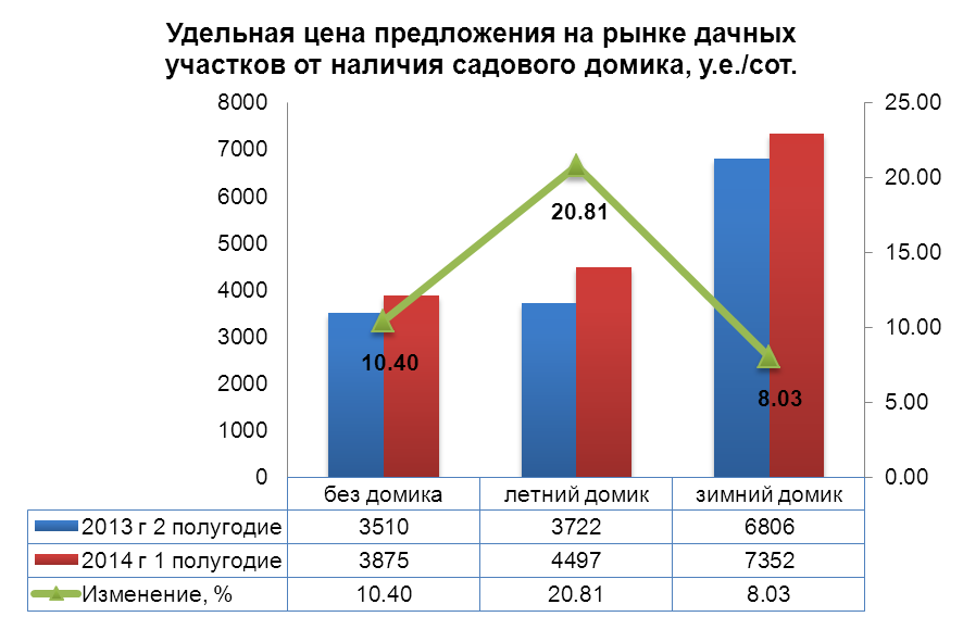 Удельная цена предложения на рынке дачных участков от наличия садового домика
