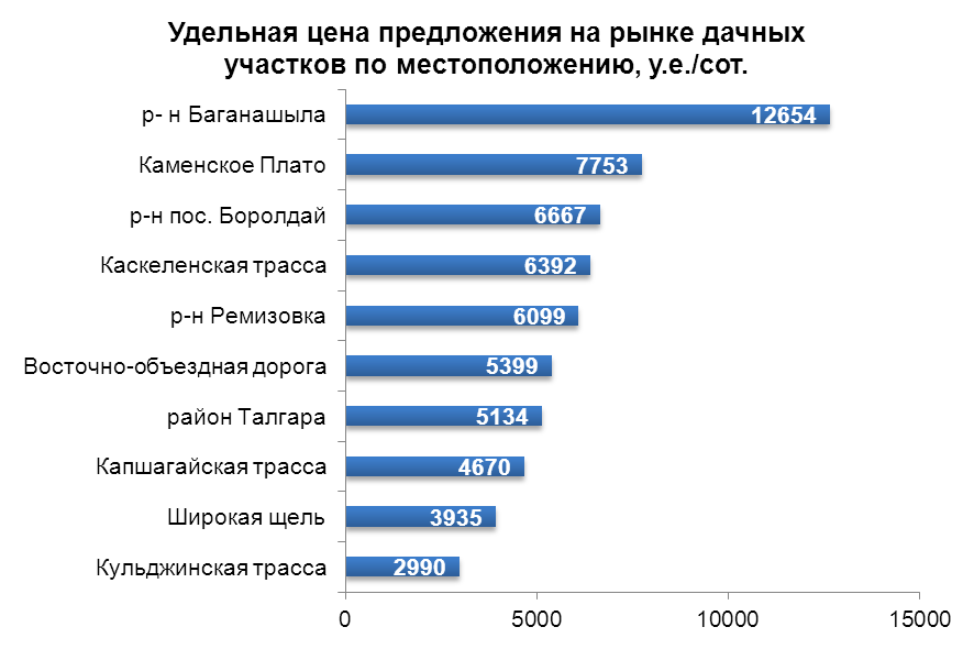 Удельная цена предложения на рынке дачных участков по местоположению