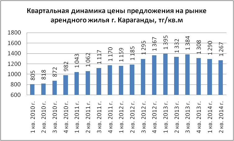 Квартальная динамика цены предложения на рынке арендного жилья