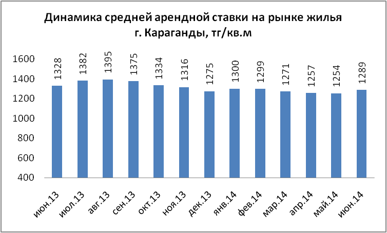 Динамика средней арендной ставки