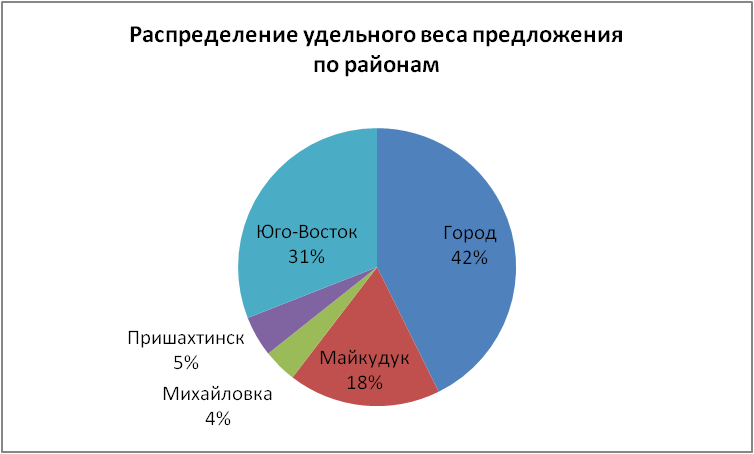 Распределение удельного веса предложений по районам
