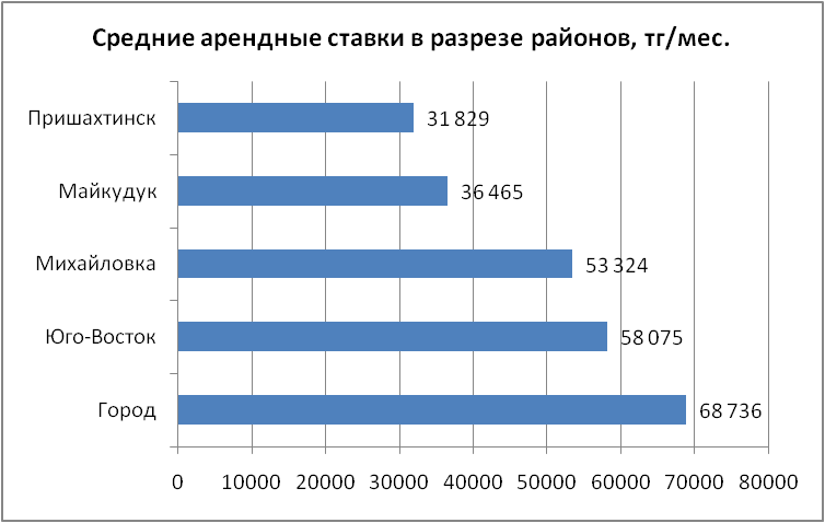 Средние арендные ставки в разрезе районов города