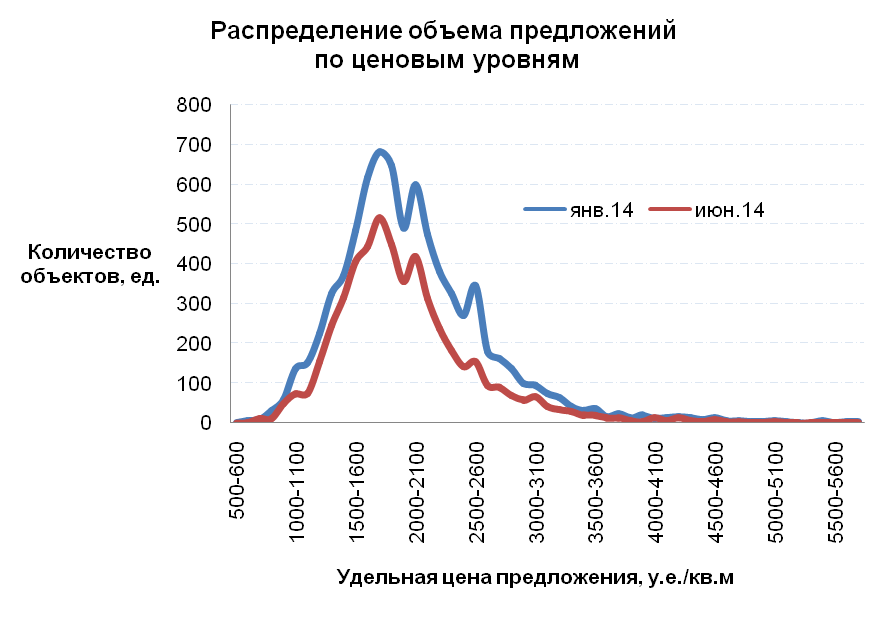 Распределение объёма предложений по ценовым уровням