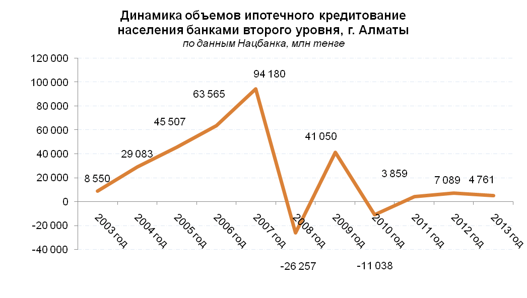 Динамика объемов ипотечного кредитования населения банками второго уровня