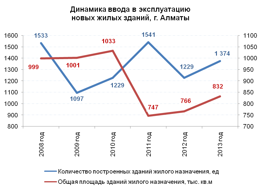 Динамика ввода в эксплуатацию новых зданий