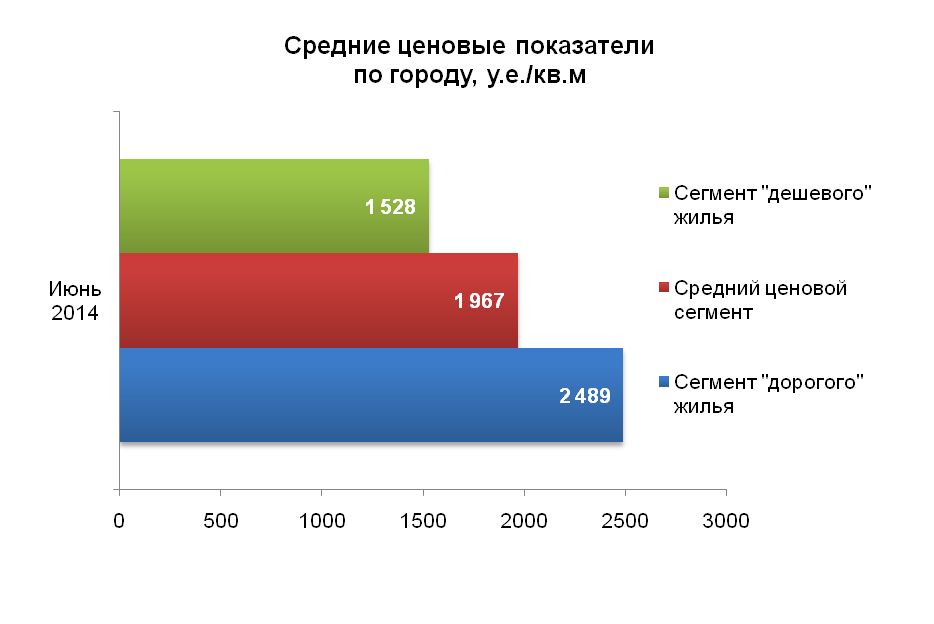 Средние ценовые показатели по городу