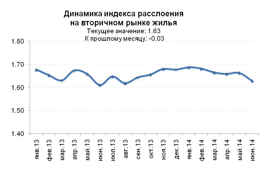 Динамика индекса расслоения на рынке вторичного жилья
