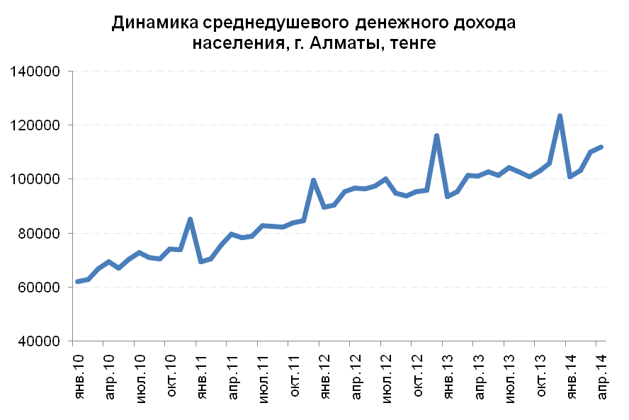 Динамика среднедушевого денежного дохода населения