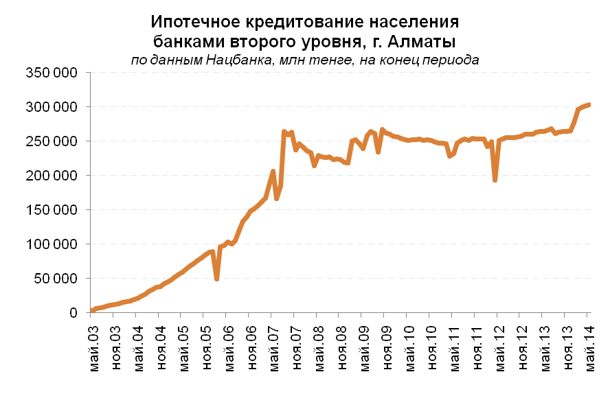 Ипотечное кредитование населения банками второго уровня