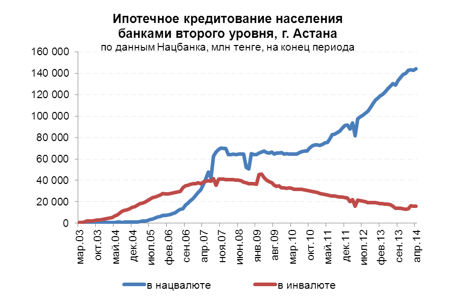 Ипотечное кредитование населения банками второго уровня