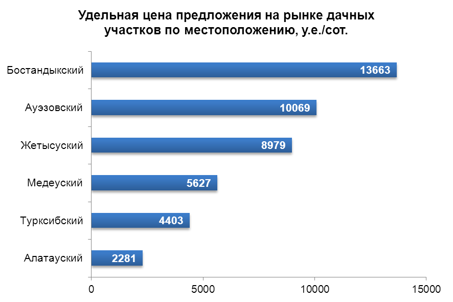 Удельная цена предложения на рынке дачных участков по местоположению