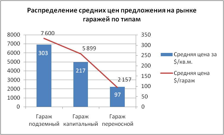 Распределение средних цен предложения на рынке гаражей