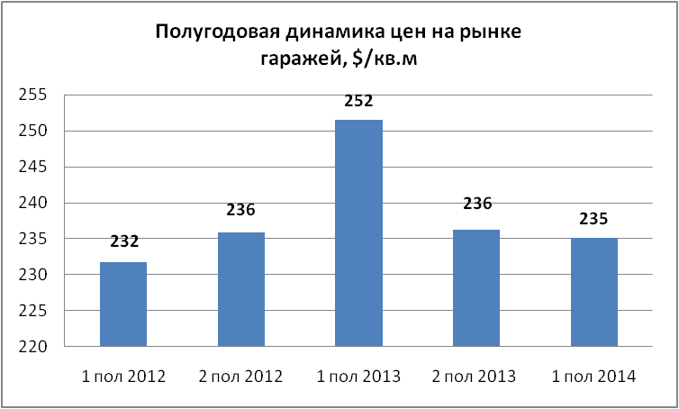 Динамика цен рынке гарадей