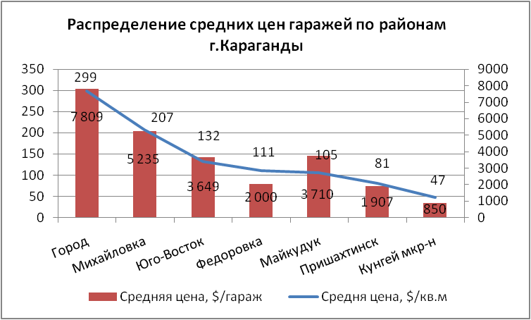 Распределение средних цен гаражей по районам