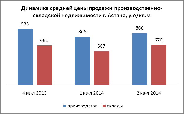 Динамика средней цены продажи производственно-складской недвижимости