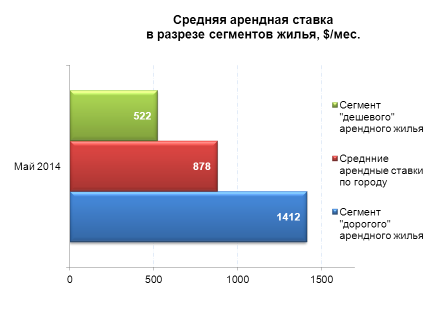 Средняя арендная ставка в разрезе сегментов жилья