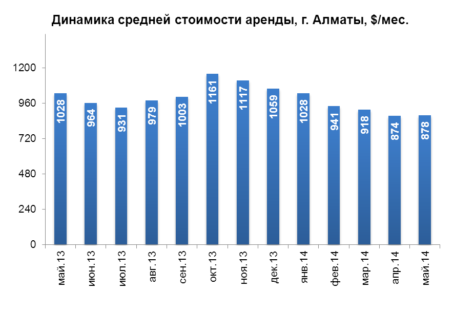 Динамика средней стоимости аренды