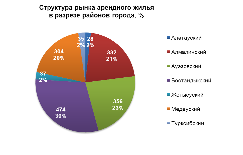 Структура рынка арендного жилья в разрезе районов города