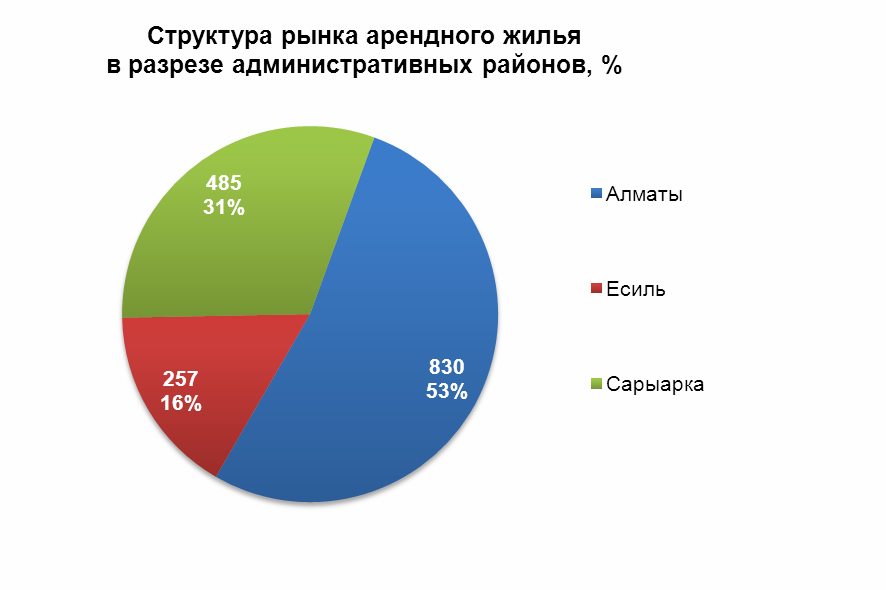 Структура рынка арендного жилья в разрезе административных районов