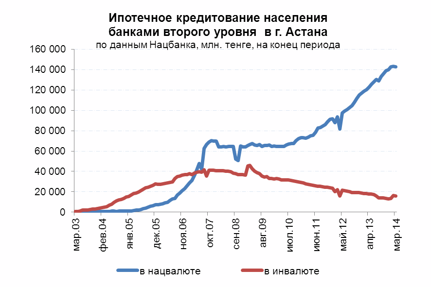Ипотечное кредитование населения банками второго уровня