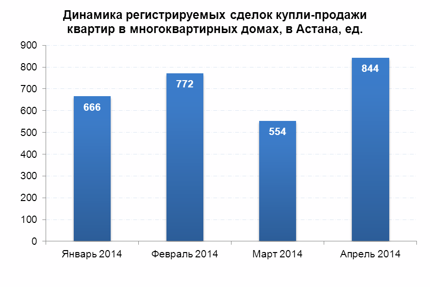 Динамика регистрируемых сделок купли-продажи