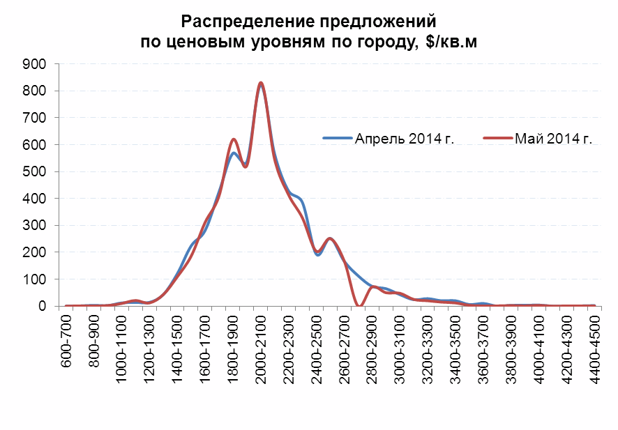 Распределение предложений по ценовым уровням по городу