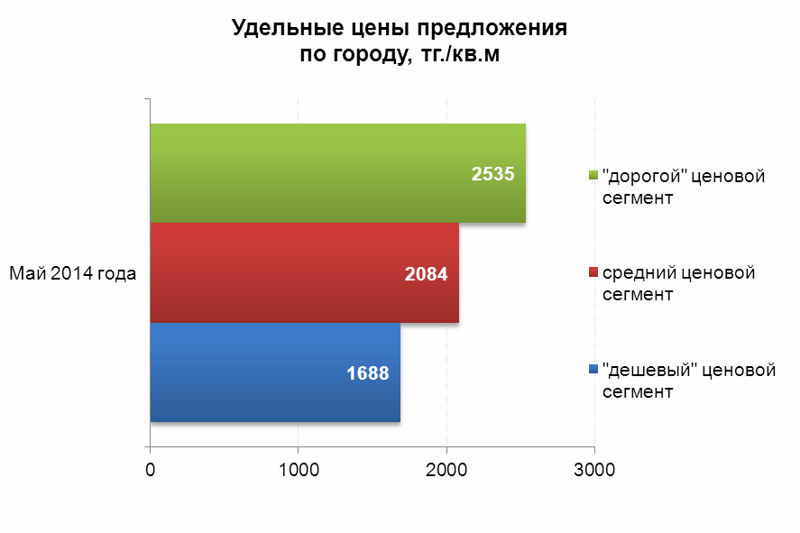 Удельные цены предложения по городу