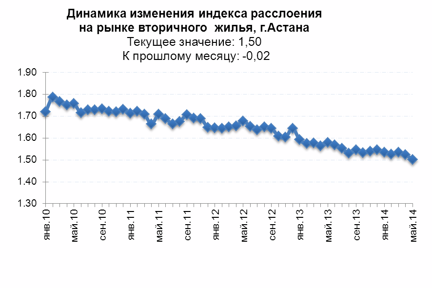 Динамика изменения индекса расслоения на рынке вторичного жилья