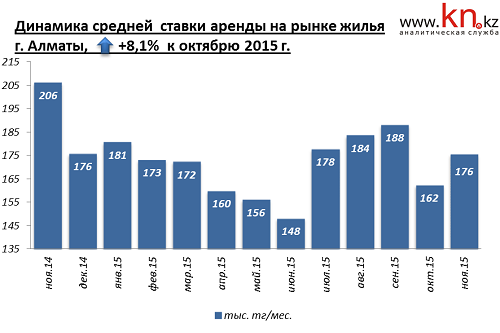 Динамика средней ставки аренды на рынке жилья Алматы, ноябрь 2015 г