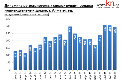 Динамика регистрируемых сделок купли-продажи домов Алматы, сентябрь 2015 г