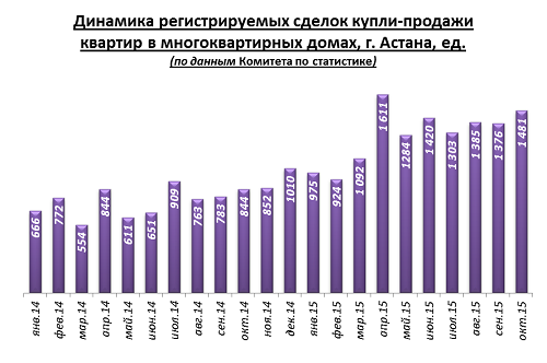 Динамика регистрируемых сделок купли-продажи жилья Астаны, ноябрь 2015 г