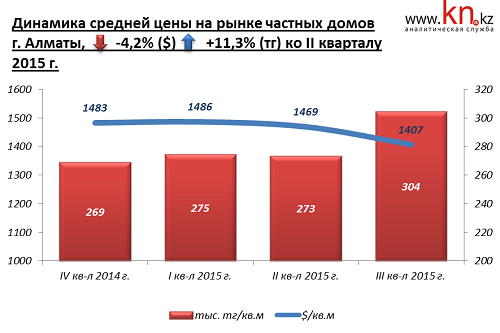 Динамика средней цены на рынке частных домов Алматы, 3 кв. 2015 г
